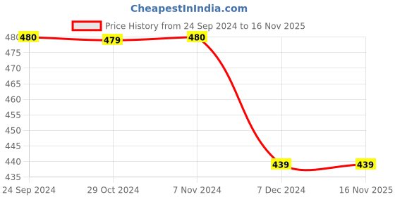 tatacliq.com Jack & Jones Men's JFWHALI Black Flip Flops jack & jones Price History Graph from 24 Sep 2024 to 15 Nov 2025