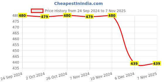 tatacliq.com Jack & Jones Men's JFWHALI Black Flip Flops jack & jones Price History Graph from 24 Sep 2024 to 5 Nov 2025