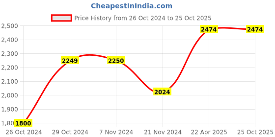 tatacliq.com Jack & Jones Men's JFWJAM LO NOOS IN Green Casual Sneakers jack & jones Price History Graph from 26 Oct 2024 to 25 Oct 2025