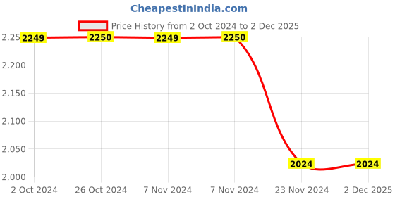 tatacliq.com Jack & Jones Men's JFWJAM LO NOOS IN White Casual Sneakers jack & jones Price History Graph from 2 Oct 2024 to 2 Dec 2025