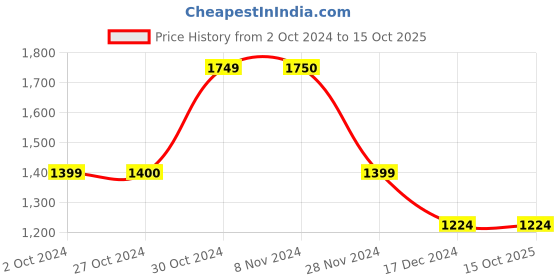 tatacliq.com Jack & Jones Men's JFWJOHNSON White Running Shoes jack & jones Price History Graph from 2 Oct 2024 to 15 Oct 2025