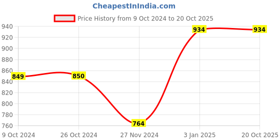 tatacliq.com Jack & Jones Men's JFWLARRY POOL Black Slides jack & jones Price History Graph from 9 Oct 2024 to 20 Oct 2025