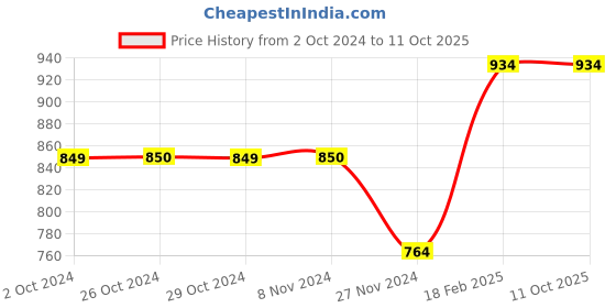 tatacliq.com Jack & Jones Men's JFWLARRY POOL White Slides jack & jones Price History Graph from 2 Oct 2024 to 10 Oct 2025