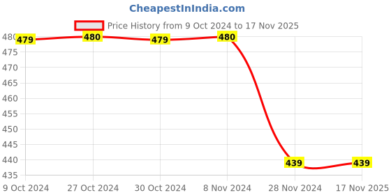 tatacliq.com Jack & Jones Men's JFWNEWLOGO Yellow Flip Flops jack & jones Price History Graph from 9 Oct 2024 to 17 Nov 2025