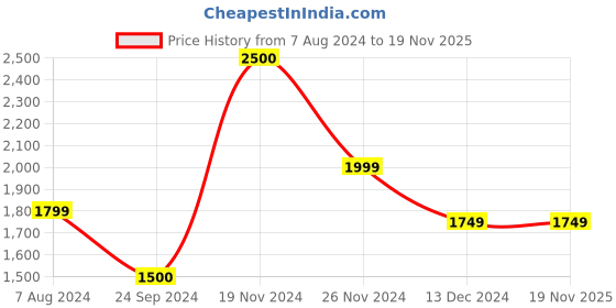 tatacliq.com Jack & Jones Men's JFWROWEN Black Casual Sneakers jack & jones Price History Graph from 7 Aug 2024 to 18 Nov 2025