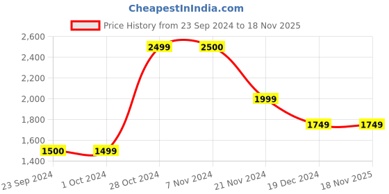 tatacliq.com Jack & Jones Men's JFWROWEN Black Casual Sneakers jack & jones Price History Graph from 23 Sep 2024 to 18 Nov 2025