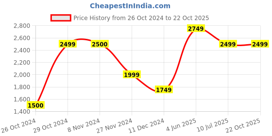 tatacliq.com Jack & Jones Men's JFWROWEN Black Casual Sneakers jack & jones Price History Graph from 26 Oct 2024 to 22 Oct 2025
