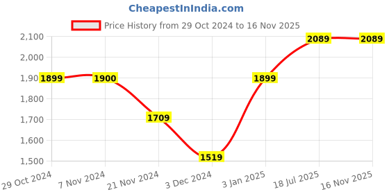 tatacliq.com Jack & Jones Men's JFWRYAN Green Casual Sneakers jack & jones Price History Graph from 29 Oct 2024 to 16 Nov 2025