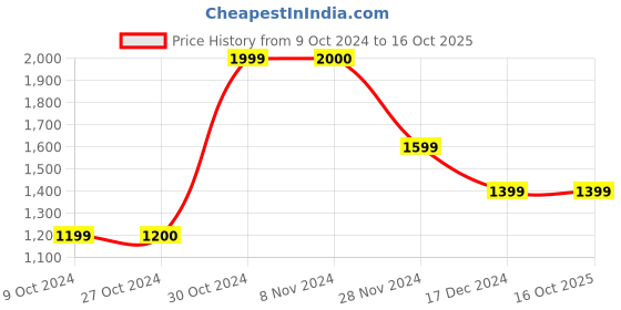 tatacliq.com Jack & Jones Men's JFWSTELLAR Multicolored Casual Sneakers jack & jones Price History Graph from 9 Oct 2024 to 15 Oct 2025