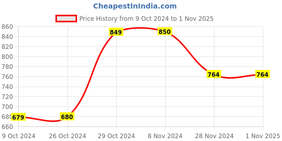 tatacliq.com Jack & Jones Men's JFWTRENT Navy Flip Flops jack & jones Price History Graph from 9 Oct 2024 to 31 Oct 2025