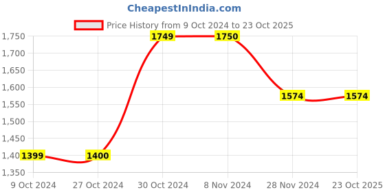 tatacliq.com Jack & Jones Men's JFWVICTOR Red Boat Shoes jack & jones Price History Graph from 9 Oct 2024 to 23 Oct 2025