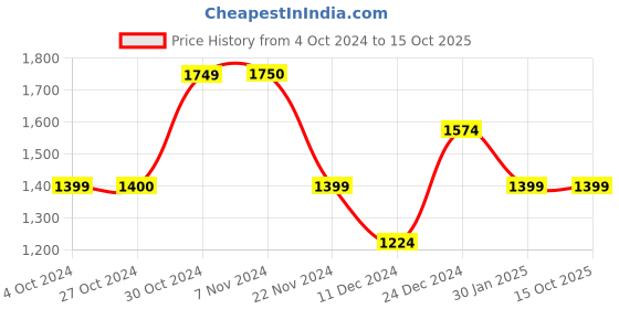 tatacliq.com Jack & Jones Men's JFWWAYDE Ash Grey Running Shoes jack & jones Price History Graph from 4 Oct 2024 to 15 Oct 2025