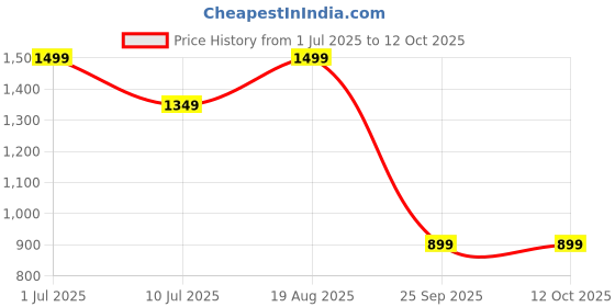 tatacliq.com Jack & Jones Men's Large Typography Pastel Green Slides jack & jones Price History Graph from 1 Jul 2025 to 11 Oct 2025