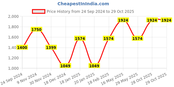 tatacliq.com Jack & Jones Men's Maroon Casual Sneakers jack & jones Price History Graph from 24 Sep 2024 to 28 Oct 2025