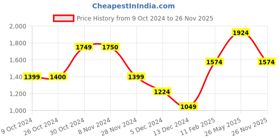 tatacliq.com Jack & Jones Men's Maroon Casual Sneakers jack & jones Price History Graph from 9 Oct 2024 to 26 Nov 2025