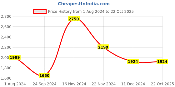tatacliq.com Jack & Jones Men's METAVERSE Delphinium Blue Running Shoes jack & jones Price History Graph from 1 Aug 2024 to 22 Oct 2025