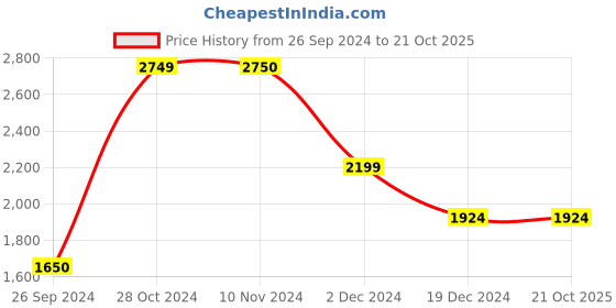 tatacliq.com Jack & Jones Men's METAVERSE Delphinium Blue Running Shoes jack & jones Price History Graph from 26 Sep 2024 to 20 Oct 2025