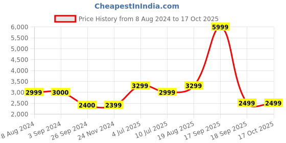 tatacliq.com Jack & Jones Men's METAVERSE White Running Shoes jack & jones Price History Graph from 8 Aug 2024 to 16 Oct 2025