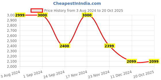 tatacliq.com Jack & Jones Men's METAVERSE White Running Shoes jack & jones Price History Graph from 3 Aug 2024 to 20 Oct 2025
