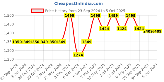 tatacliq.com Jack & Jones Men's Navy Slides jack & jones Price History Graph from 23 Sep 2024 to 4 Oct 2025