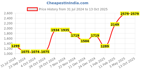 tatacliq.com Jack & Jones Men's None Black Running Shoes jack & jones Price History Graph from 31 Jul 2024 to 13 Oct 2025