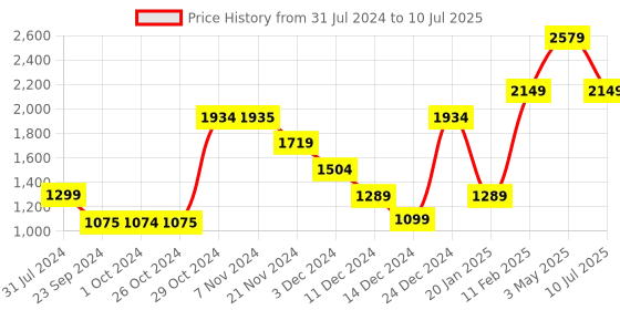 tatacliq.com Jack & Jones Men's None Black Running Shoes jack & jones Price History Graph from 31 Jul 2024 to 10 Jul 2025