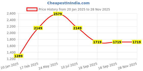 tatacliq.com Jack & Jones Men's None Black Running Shoes jack & jones Price History Graph from 20 Jan 2025 to 27 Nov 2025