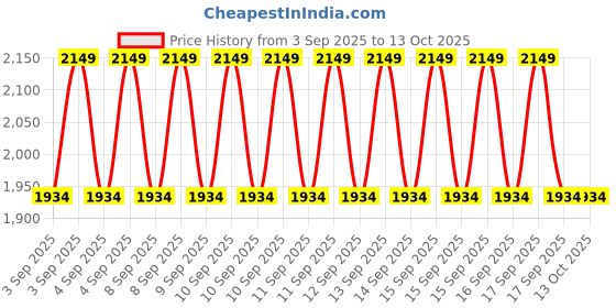 tatacliq.com Jack & Jones Men's None Black Running Shoes jack & jones Price History Graph from 3 Sep 2025 to 12 Oct 2025