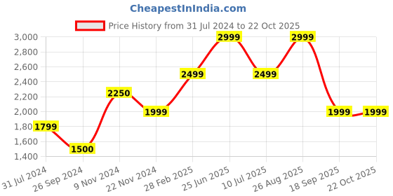 tatacliq.com Jack & Jones Men's None Blue Running Shoes jack & jones Price History Graph from 31 Jul 2024 to 21 Oct 2025