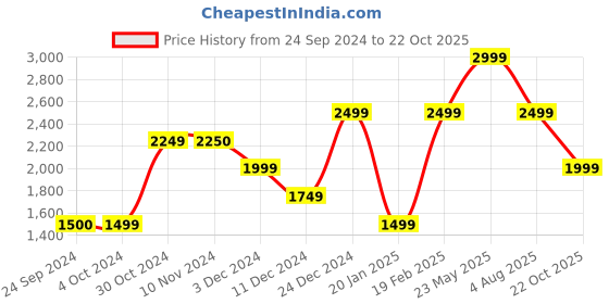 tatacliq.com Jack & Jones Men's None Blue Running Shoes jack & jones Price History Graph from 24 Sep 2024 to 22 Oct 2025