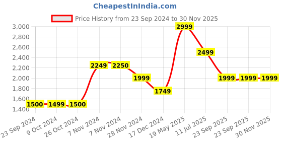 tatacliq.com Jack & Jones Men's None Blue Running Shoes jack & jones Price History Graph from 23 Sep 2024 to 29 Nov 2025