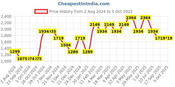tatacliq.com Jack & Jones Men's None Grey Running Shoes jack & jones Price History Graph from 2 Aug 2024 to 4 Oct 2025