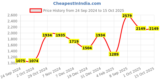 tatacliq.com Jack & Jones Men's None Grey Running Shoes jack & jones Price History Graph from 24 Sep 2024 to 14 Oct 2025
