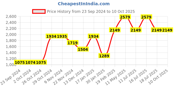 tatacliq.com Jack & Jones Men's None Grey Running Shoes jack & jones Price History Graph from 23 Sep 2024 to 9 Oct 2025