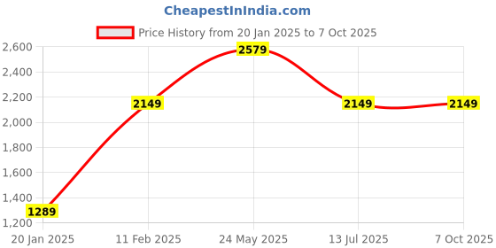tatacliq.com Jack & Jones Men's None Grey Running Shoes jack & jones Price History Graph from 20 Jan 2025 to 7 Oct 2025
