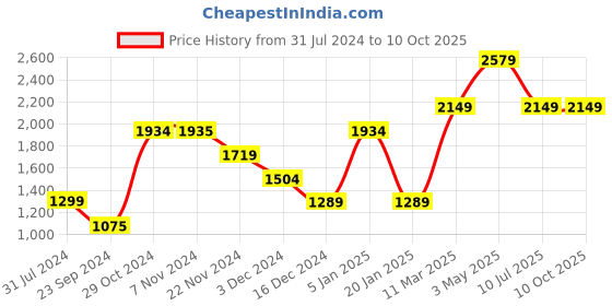 tatacliq.com Jack & Jones Men's None White Running Shoes jack & jones Price History Graph from 31 Jul 2024 to 10 Oct 2025