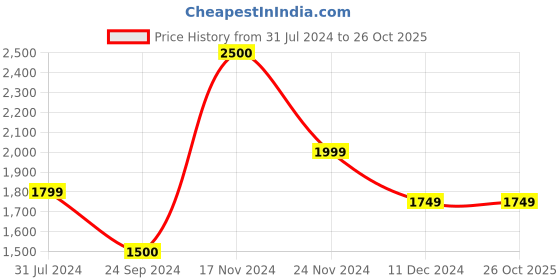 tatacliq.com Jack & Jones Men's None White Running Shoes jack & jones Price History Graph from 31 Jul 2024 to 26 Oct 2025