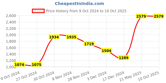 tatacliq.com Jack & Jones Men's None White Running Shoes jack & jones Price History Graph from 9 Oct 2024 to 10 Oct 2025