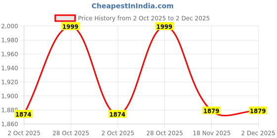tatacliq.com Jack & Jones Men's NOOS Black Flip Flops jack & jones Price History Graph from 2 Oct 2025 to 1 Dec 2025