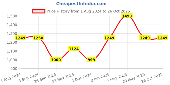 tatacliq.com Jack & Jones Men's NORBERTO Navy Back Strap Sandals jack & jones Price History Graph from 1 Aug 2024 to 26 Oct 2025