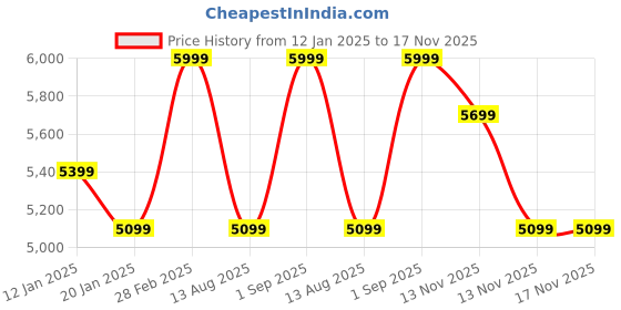 tatacliq.com Jack & Jones Men's Olive Derby Boots jack & jones Price History Graph from 12 Jan 2025 to 17 Nov 2025