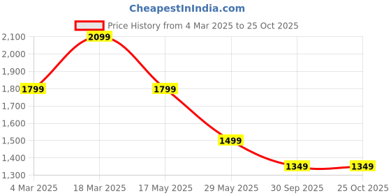tatacliq.com Jack & Jones Men's Olive Night Casual Sneakers jack & jones Price History Graph from 4 Mar 2025 to 22 Oct 2025