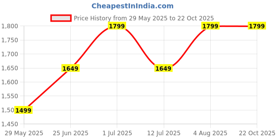 tatacliq.com Jack & Jones Men's Olive Night Casual Sneakers jack & jones Price History Graph from 29 May 2025 to 21 Oct 2025