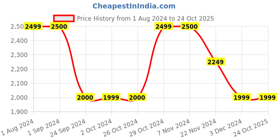 tatacliq.com Jack & Jones Men's Ranveer Shoot White Casual Sneakers jack & jones Price History Graph from 1 Aug 2024 to 24 Oct 2025