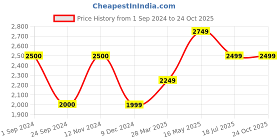 tatacliq.com Jack & Jones Men's Ranveer Shoot White Casual Sneakers jack & jones Price History Graph from 1 Sep 2024 to 23 Oct 2025