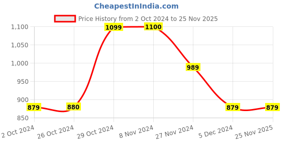 tatacliq.com Jack & Jones Men's Red Casual Sneakers jack & jones Price History Graph from 2 Oct 2024 to 24 Nov 2025