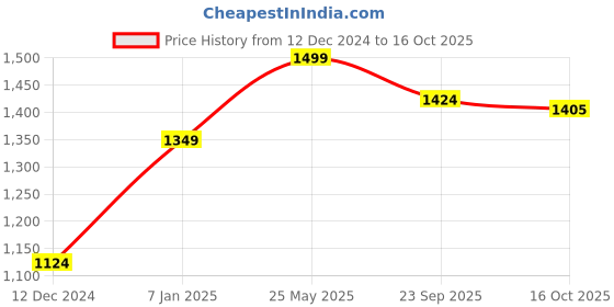 tatacliq.com Jack & Jones Men's Red Slides jack & jones Price History Graph from 12 Dec 2024 to 16 Oct 2025
