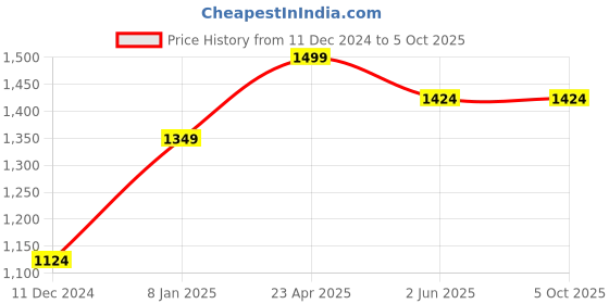tatacliq.com Jack & Jones Men's Red Slides jack & jones Price History Graph from 11 Dec 2024 to 5 Oct 2025