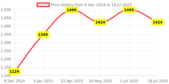 tatacliq.com Jack & Jones Men's Red Slides jack & jones Price History Graph from 6 Dec 2024 to 18 Jul 2025