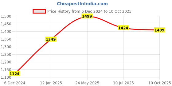 tatacliq.com Jack & Jones Men's Red Slides jack & jones Price History Graph from 6 Dec 2024 to 10 Oct 2025
